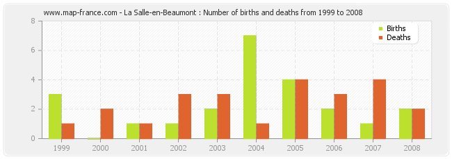 La Salle-en-Beaumont : Number of births and deaths from 1999 to 2008